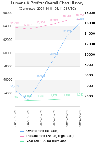 Overall chart history