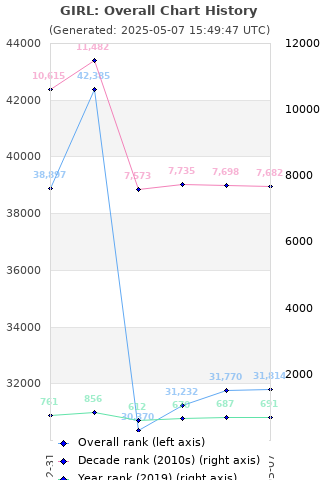 Overall chart history