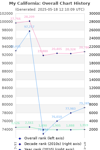 Overall chart history