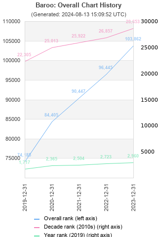 Overall chart history