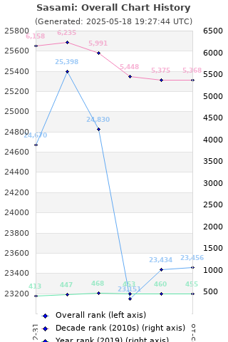 Overall chart history