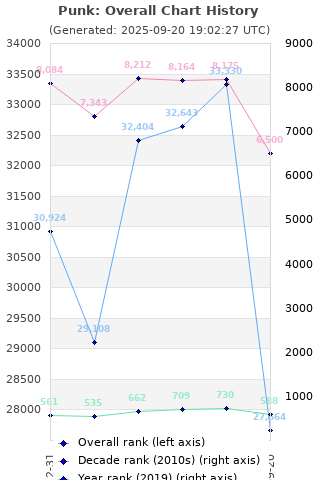 Overall chart history