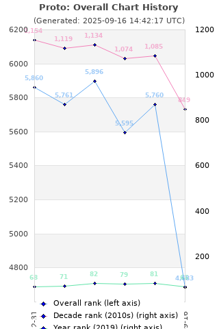 Overall chart history