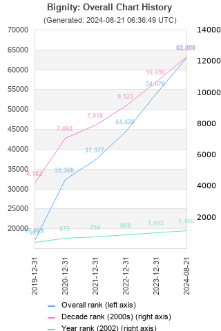 Overall chart history