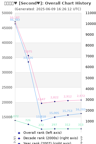 Overall chart history