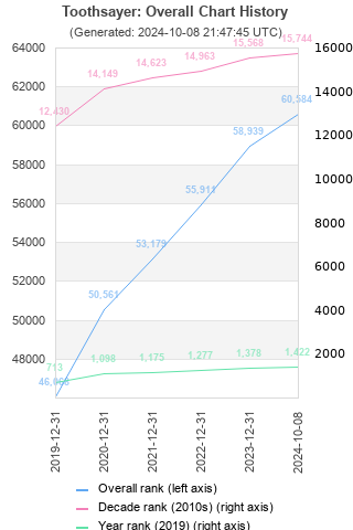 Overall chart history