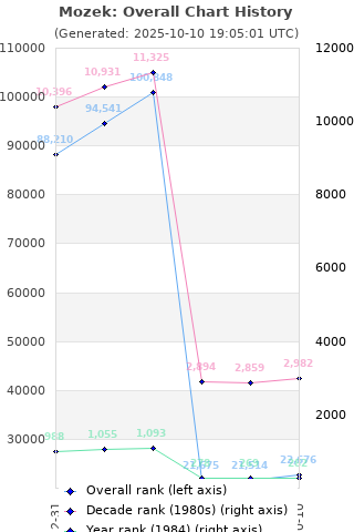 Overall chart history