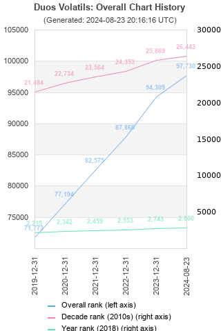 Overall chart history