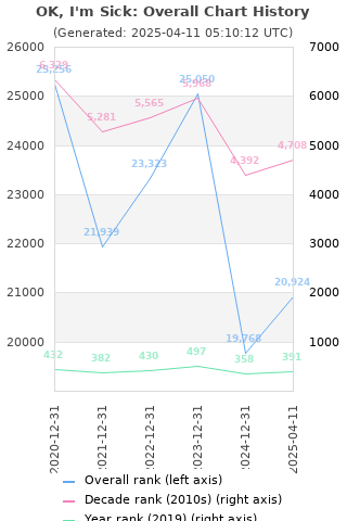 Overall chart history