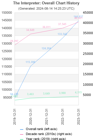 Overall chart history