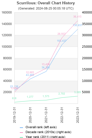 Overall chart history