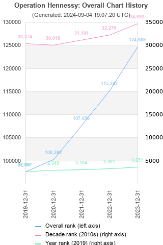 Overall chart history