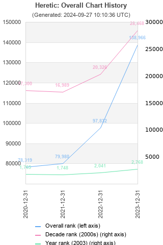 Overall chart history