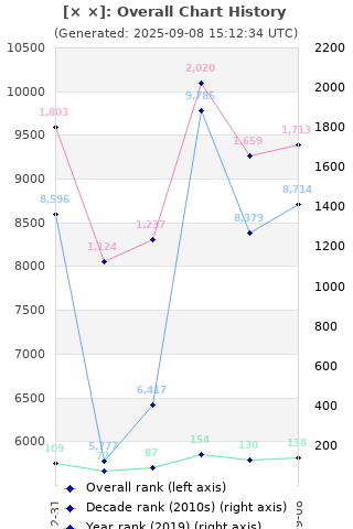 Overall chart history