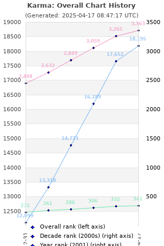 Overall chart history