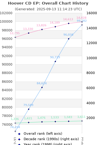 Overall chart history