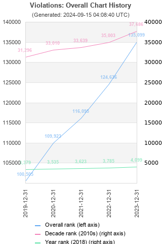 Overall chart history