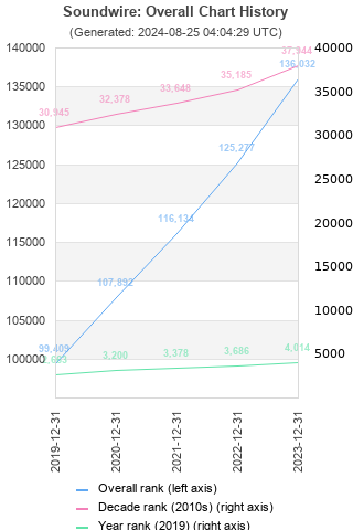 Overall chart history