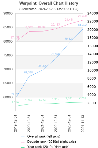 Overall chart history