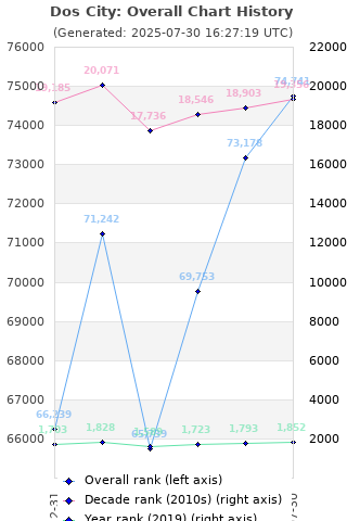 Overall chart history