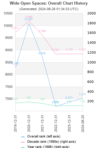 Overall chart history