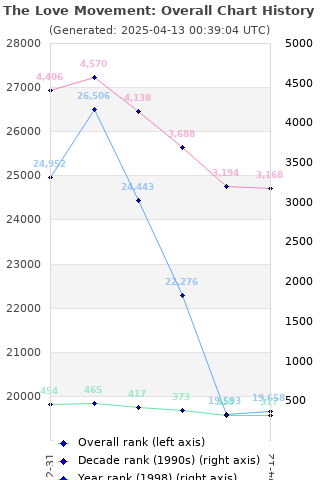 Overall chart history