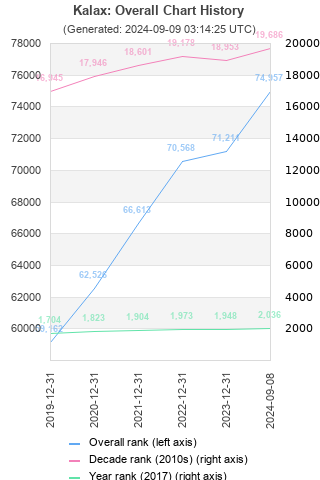 Overall chart history