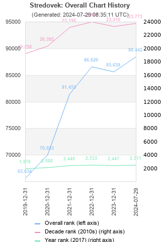 Overall chart history