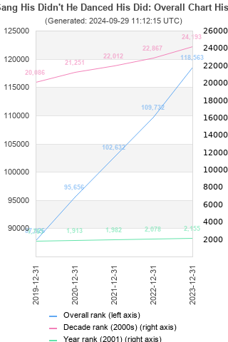 Overall chart history