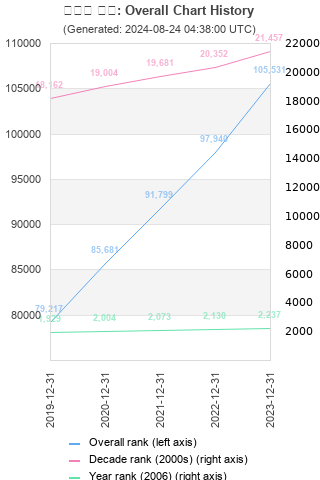 Overall chart history