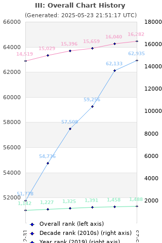 Overall chart history