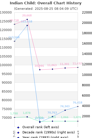 Overall chart history