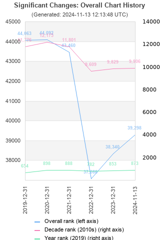 Overall chart history