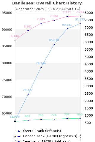 Overall chart history