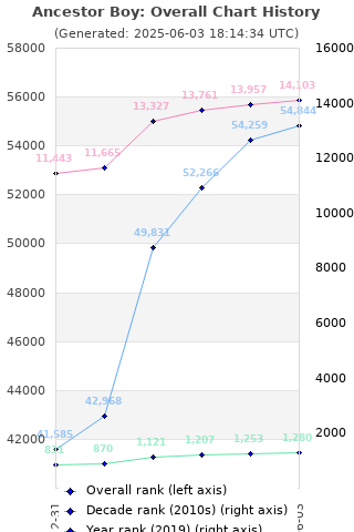 Overall chart history