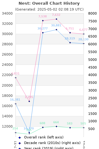 Overall chart history