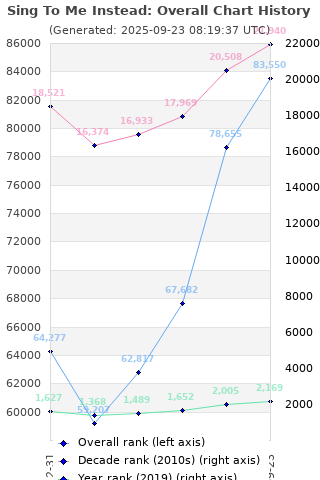 Overall chart history