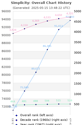 Overall chart history