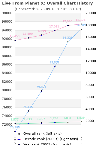 Overall chart history