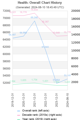 Overall chart history