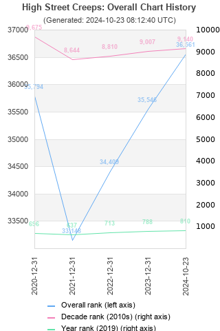 Overall chart history