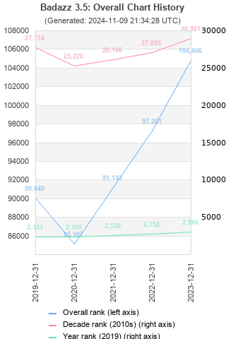 Overall chart history