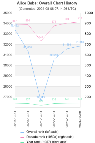 Overall chart history