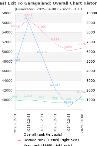 Overall chart history