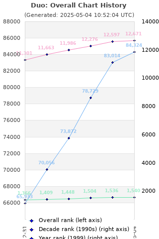 Overall chart history