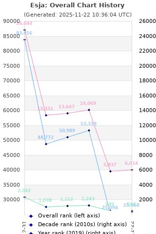 Overall chart history