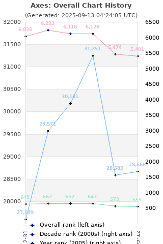 Overall chart history