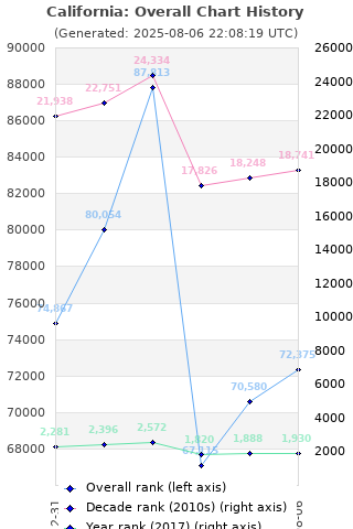 Overall chart history