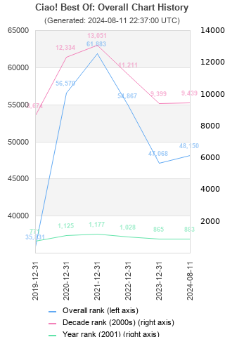 Overall chart history