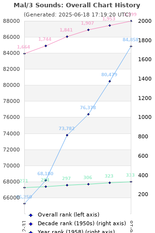 Overall chart history